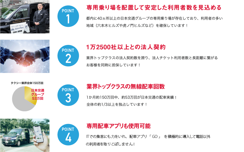 専用乗り場を配置して安定した利用者数を見込める 1万2500社以上との法人契約 業界トップクラスの無線配車回数 専用配車アプリも使用可能