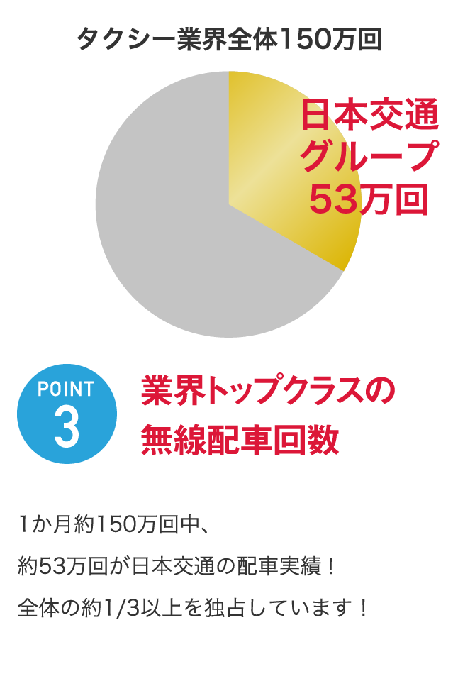 業界トップクラスの無線配車回数